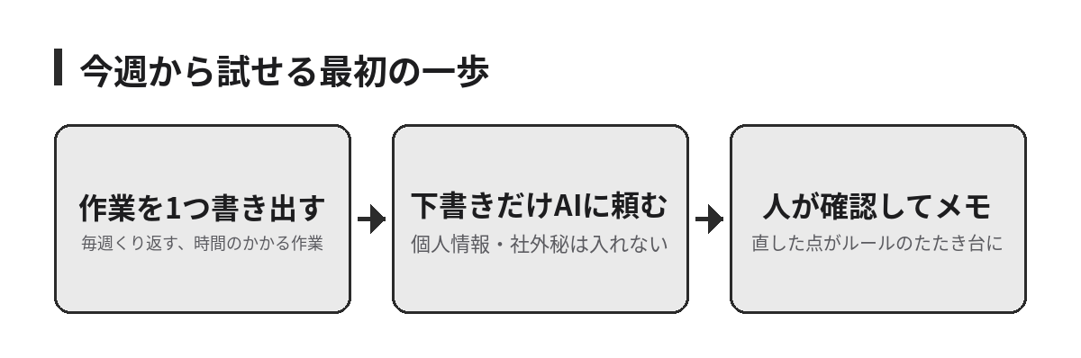 AI活用の最初の一歩を3ステップで示した流れ図。作業を1つ書き出す、下書きだけAIに頼む、人が確認してメモする