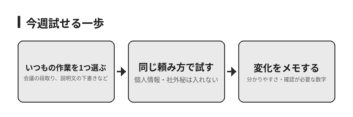 新しいChatGPTを試す3ステップの流れ図。いつもの作業を1つ選ぶ、同じ頼み方で試す、変化をメモする