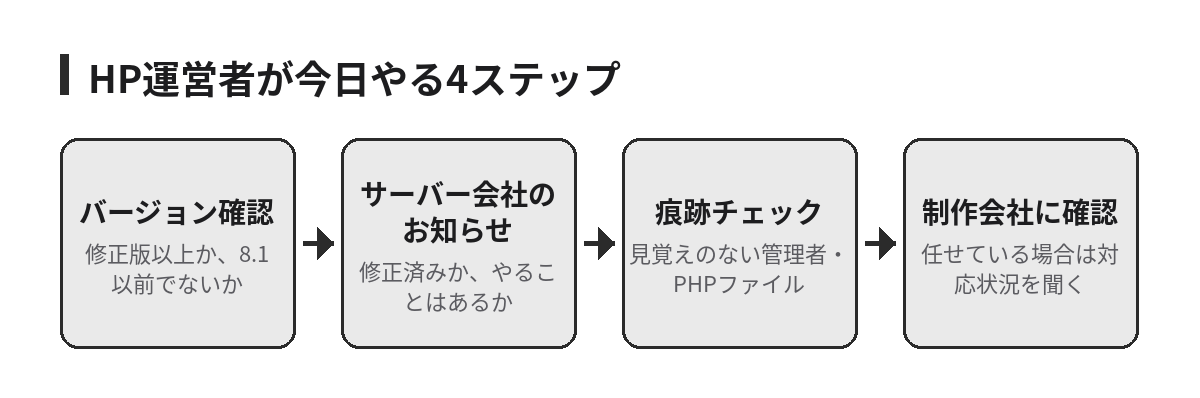 HP運営者が今日やる4ステップの流れ図。PHPのバージョン確認、サーバー会社のお知らせ確認、見覚えのない管理者やPHPファイルの痕跡チェック、制作会社への対応状況の確認