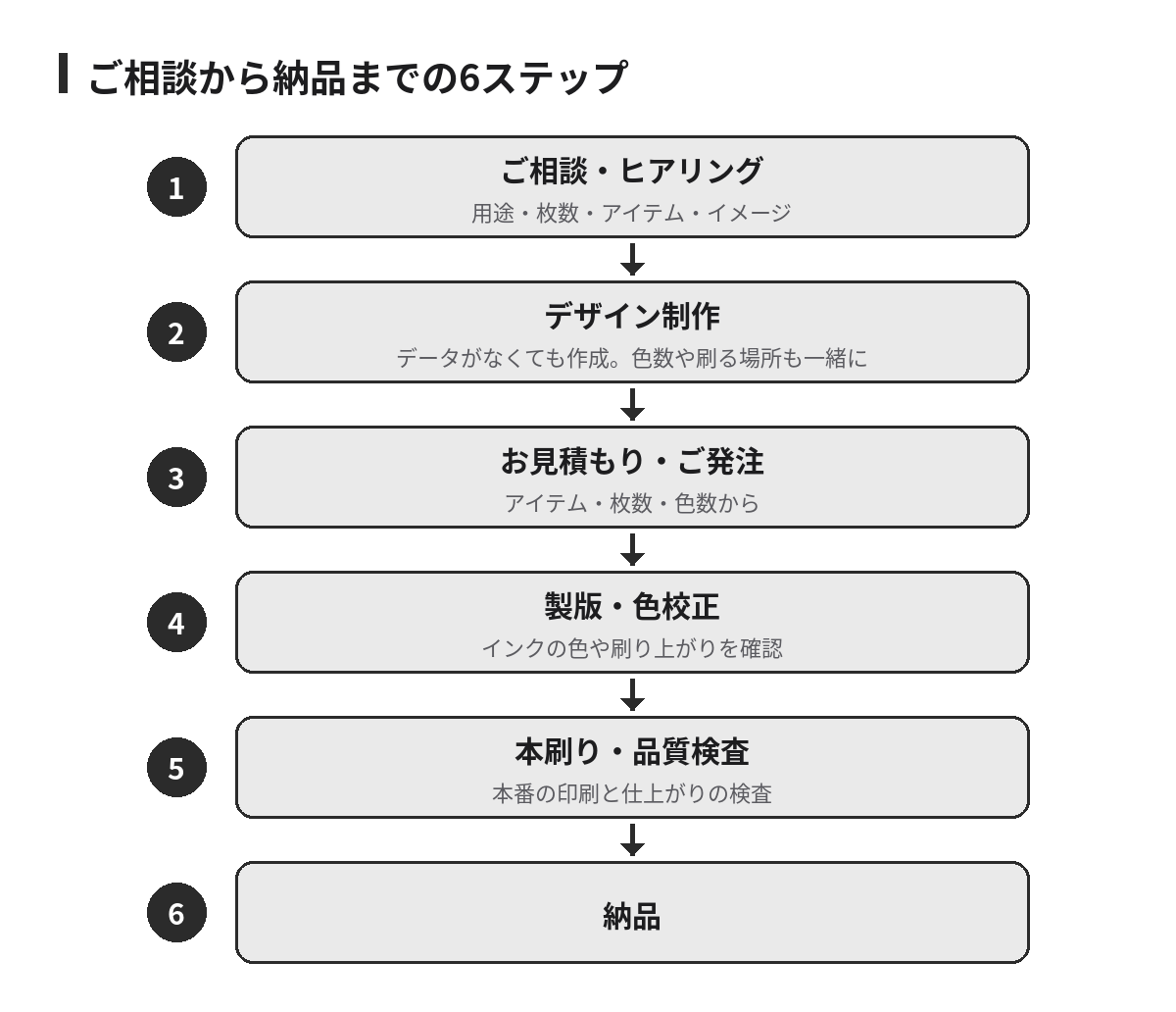 add9のシルクスクリーン制作の流れ図。ご相談・ヒアリング、デザイン制作、お見積もり・ご発注、製版・色校正、本刷り・品質検査、納品の6ステップ